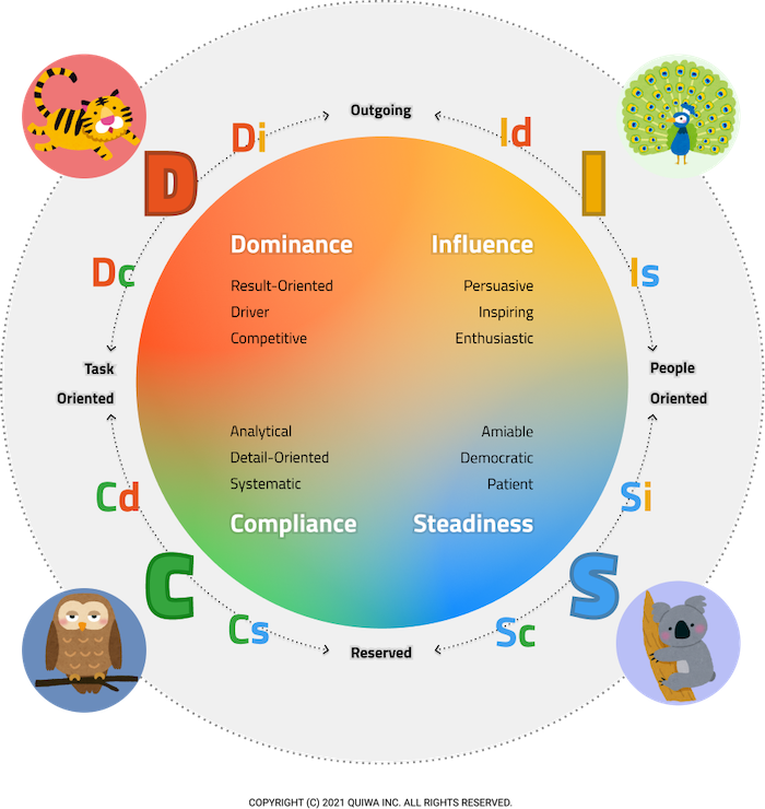 DISC