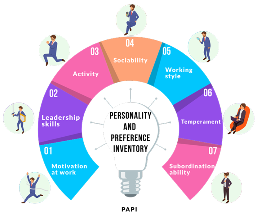 感知與偏好量表(PAPI)