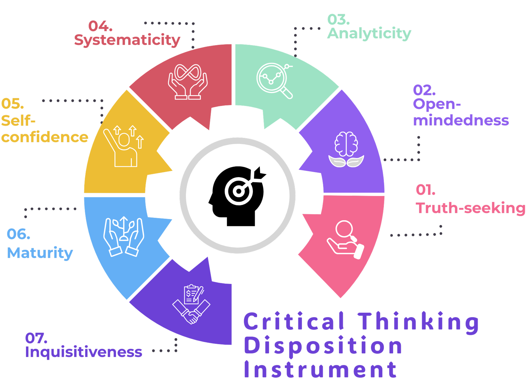 批判性思維能力測量表