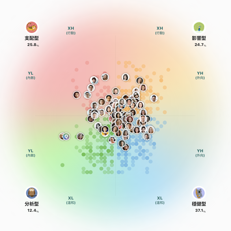 DISC Scatter Chart