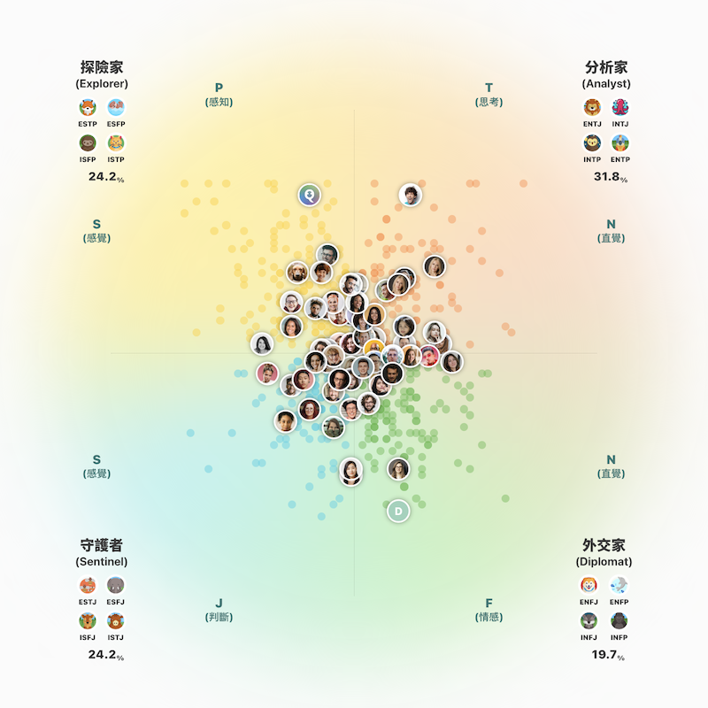 MBTI Scatter Chart